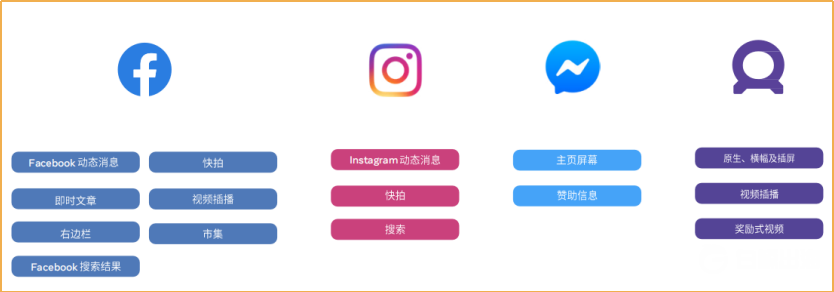 投放越來(lái)越難 如何才能在Facebook上日耗百萬(wàn)