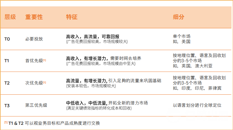 投放越來(lái)越難 如何才能在Facebook上日耗百萬(wàn)