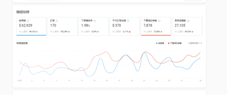 98年小姐姐轉(zhuǎn)型做shopee，日出10多單，月利潤過萬