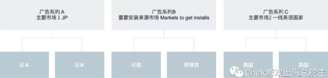 手把手教你使用廣告系列預(yù)算優(yōu)化，完美搭配神級廣告架構(gòu)！