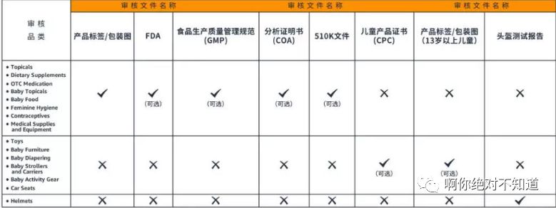亞馬遜品類安全審核；分類審核需要提供什么資料？