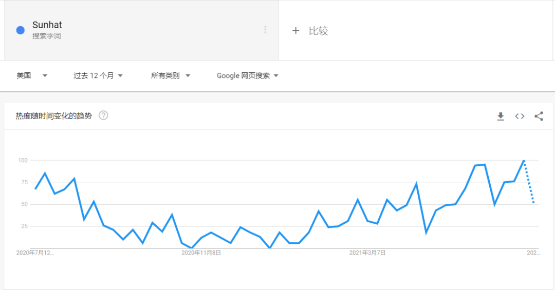 如何利用好Google Trend谷歌趨勢選出爆款？