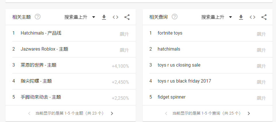 如何利用好Google Trend谷歌趨勢選出爆款？