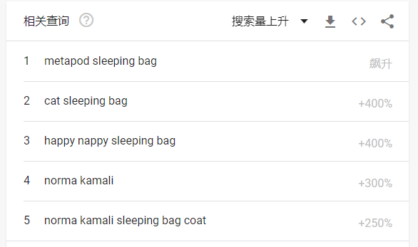 如何利用好Google Trend谷歌趨勢選出爆款？