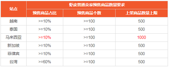 Shopee蝦皮開店對商品數(shù)量有什么要求嗎？