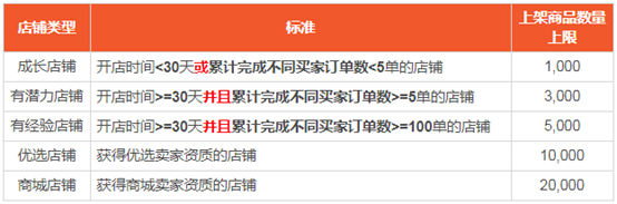 Shopee蝦皮開店對商品數(shù)量有什么要求嗎？